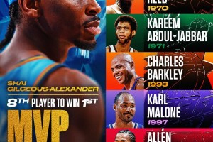 亚历山大成为NBA历史第8位单赛季拿下个人首座MVP+生涯首次进入总决赛的球员